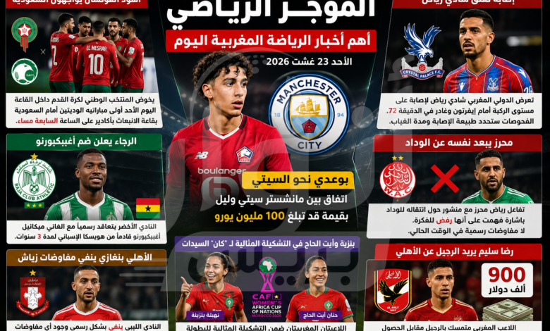 رياضة المغرب في الواجهة.. بوعدي يشعل الميركاتو وإصابة شادي رياض وصفقات جديدة